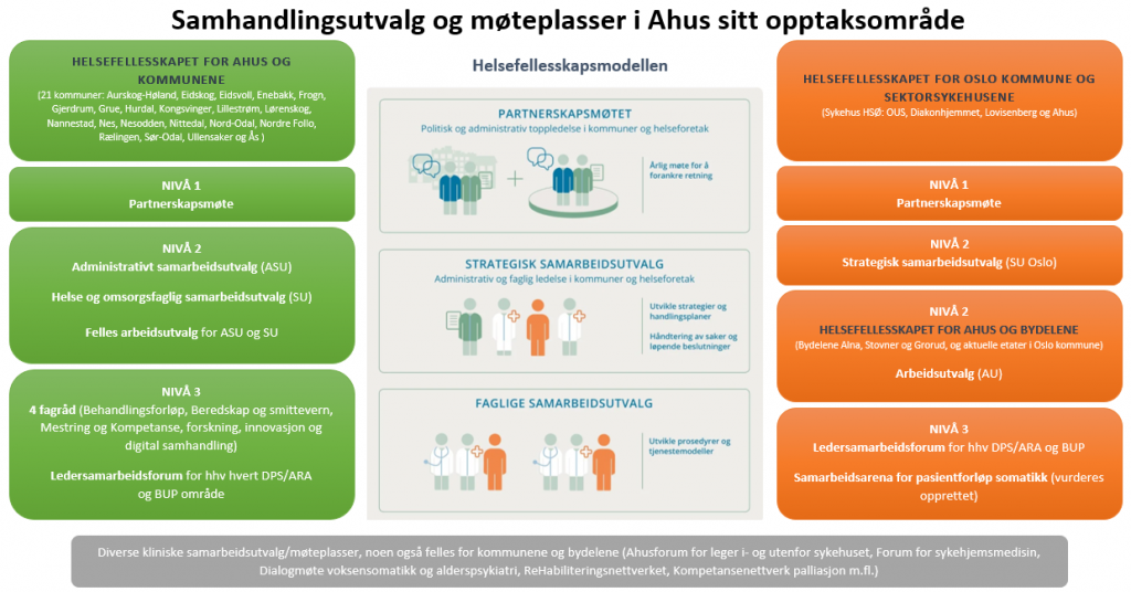 Illustrasjon som viser Helsefellesskapene på Ahus.