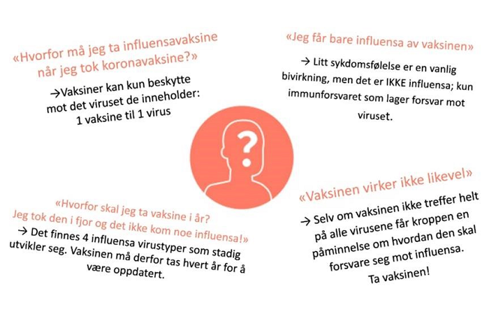 Illustrasjon av omrisset til et menneske, fylt med et spørsmålstegn. Sitater om influensa omringer illustrasjonen.